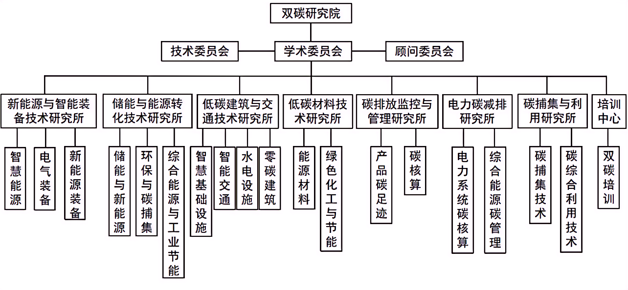 双碳研究院组织架构图.png