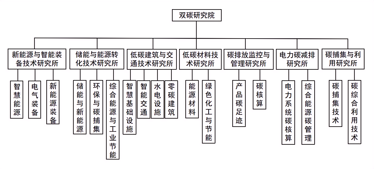 双碳研究院研究方向.png